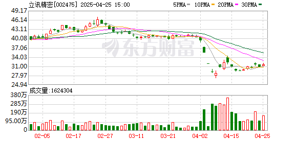 金御优配 500家机构扎堆调研立讯精密！还有这些方向成调研重点