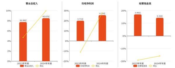 美港通证券 振华股份(603067.SH)：2024年年报净利润为4.73亿元