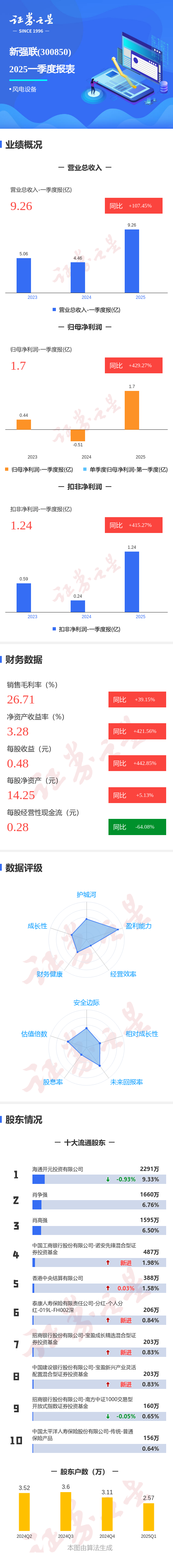 天载配资  图解新强联一季报: 第一季度单季净利润同比增429.28%