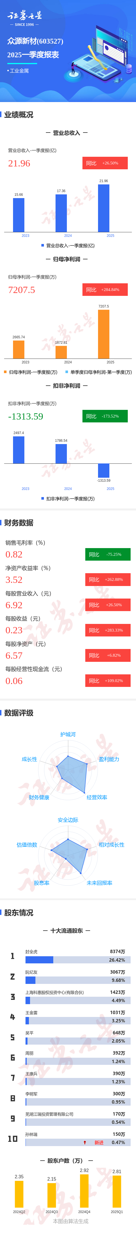 盛康配资 图解众源新材一季报: 第一季度单季净利润同比增284.85%